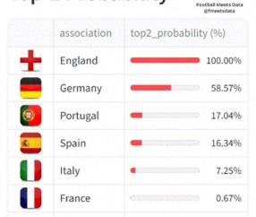 英超100%锁定，德甲59%在望，意甲暴跌至7%！欧冠名额争夺战太惨烈