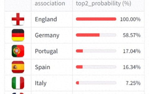 英超100%锁定，德甲59%在望，意甲暴跌至7%！欧冠名额争夺战太惨烈